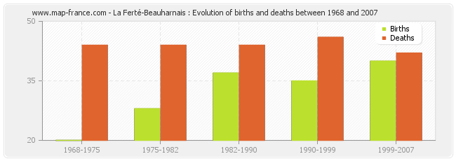 La Ferté-Beauharnais : Evolution of births and deaths between 1968 and 2007